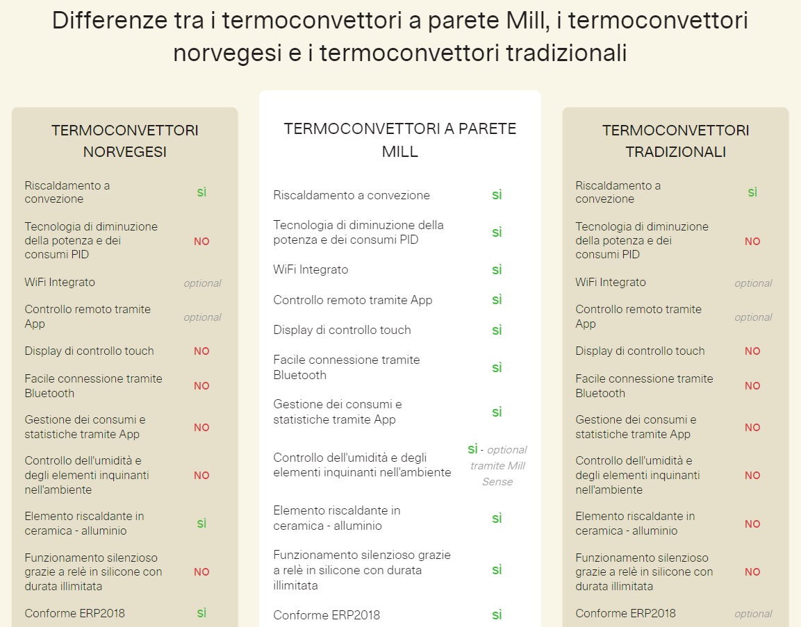 Come risparmiare elettricita